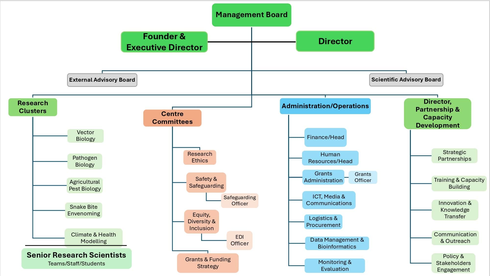 CTIDR Organisational Structure